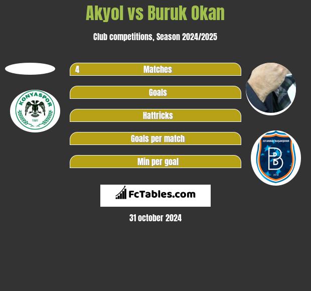 Akyol vs Buruk Okan h2h player stats