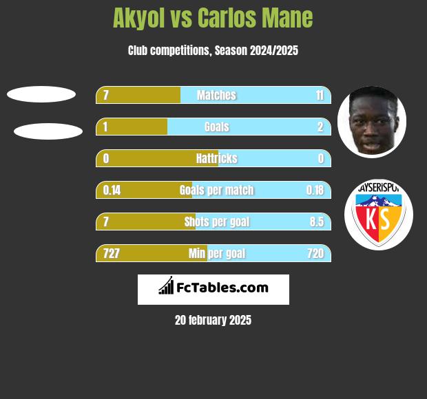 Akyol vs Carlos Mane h2h player stats