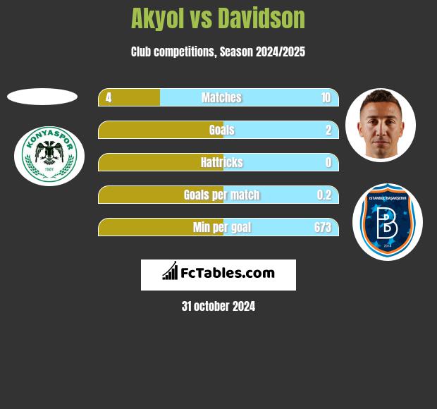 Akyol vs Davidson h2h player stats