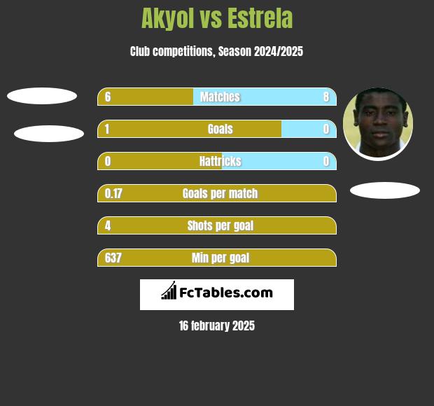 Akyol vs Estrela h2h player stats