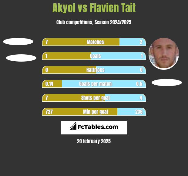 Akyol vs Flavien Tait h2h player stats