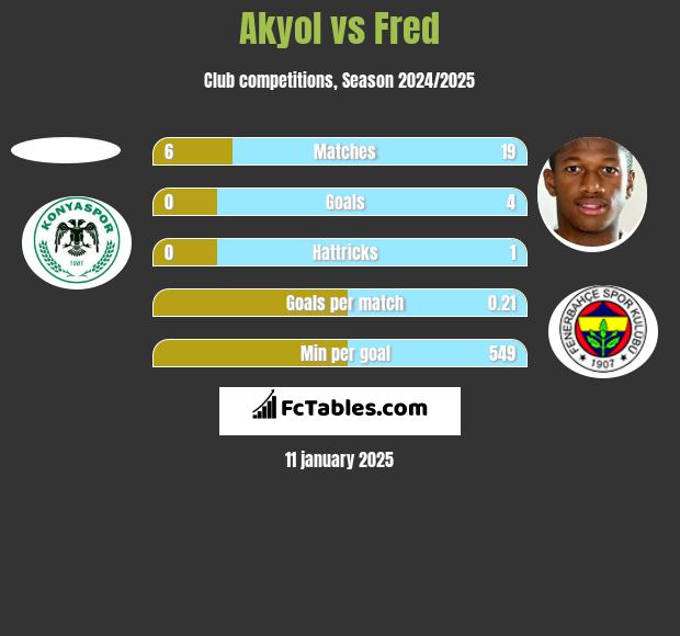 Akyol vs Fred h2h player stats