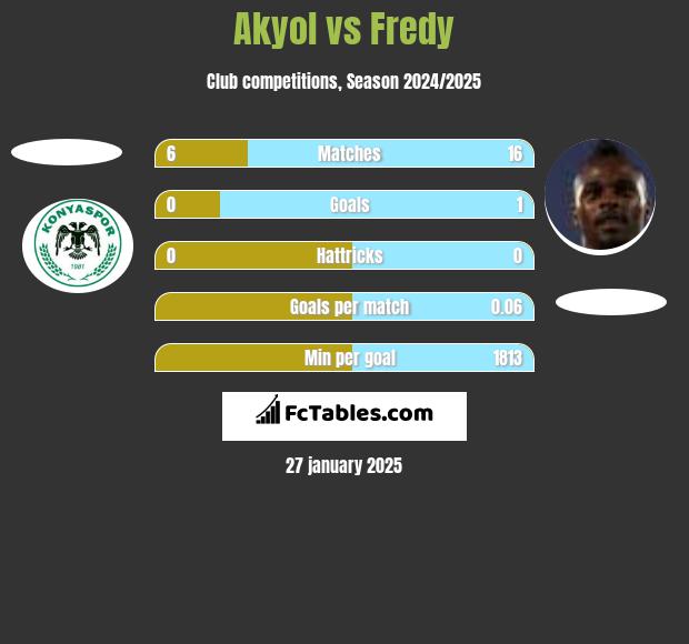 Akyol vs Fredy h2h player stats