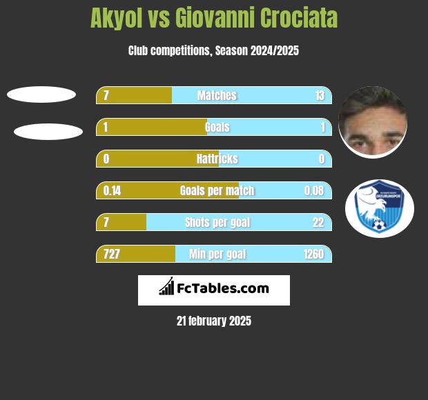 Akyol vs Giovanni Crociata h2h player stats