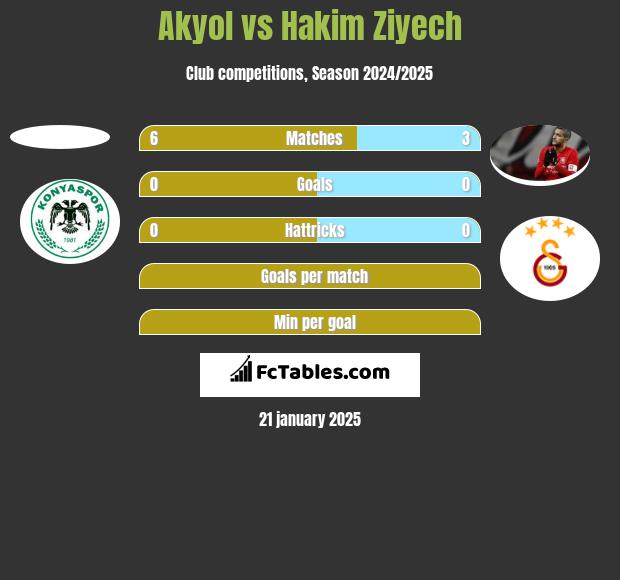 Akyol vs Hakim Ziyech h2h player stats