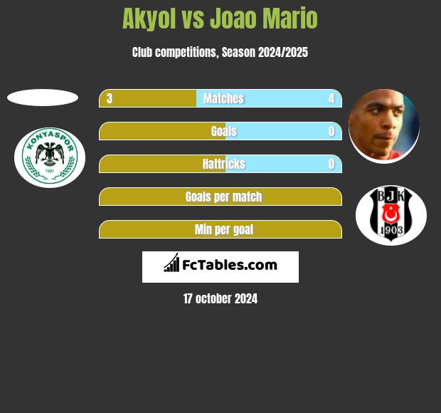 Akyol vs Joao Mario h2h player stats