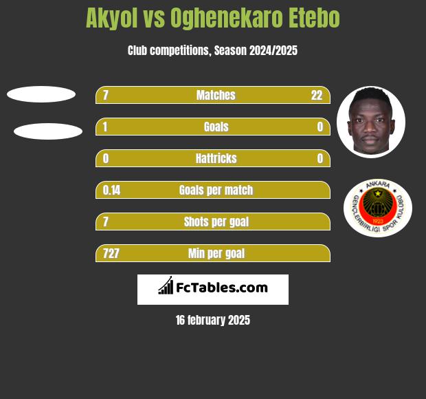 Akyol vs Oghenekaro Etebo h2h player stats