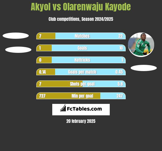 Akyol vs Olarenwaju Kayode h2h player stats