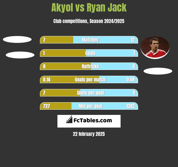 Akyol vs Ryan Jack h2h player stats