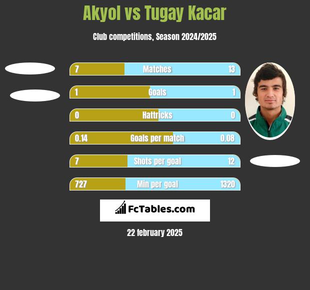 Akyol vs Tugay Kacar h2h player stats