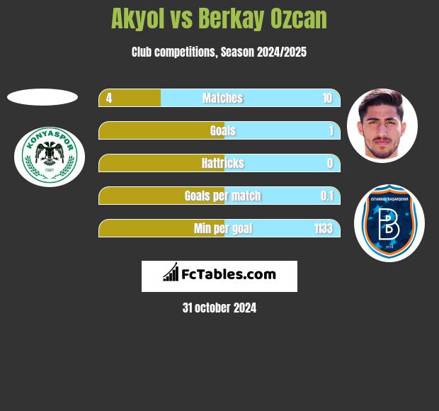 Akyol vs Berkay Ozcan h2h player stats