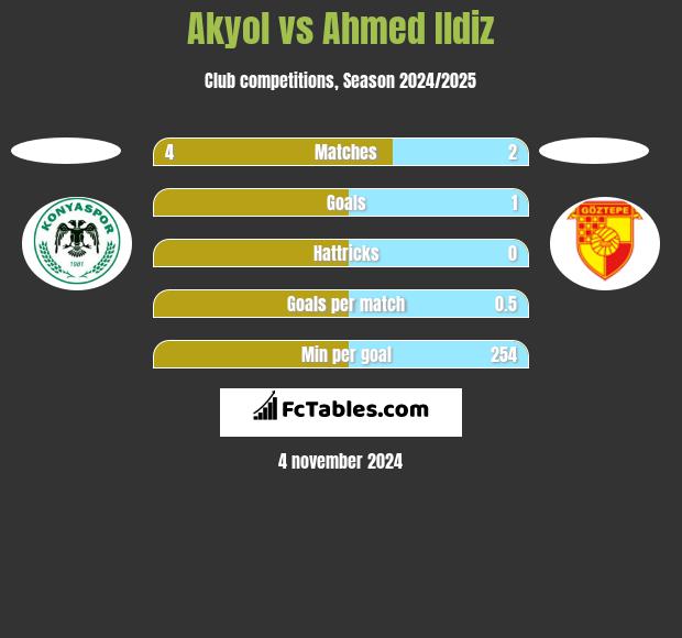 Akyol vs Ahmed Ildiz h2h player stats