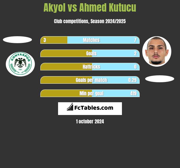 Akyol vs Ahmed Kutucu h2h player stats