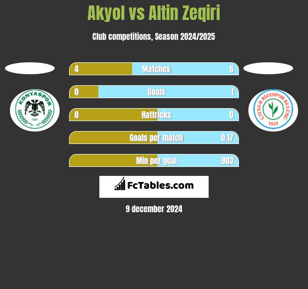 Akyol vs Altin Zeqiri h2h player stats