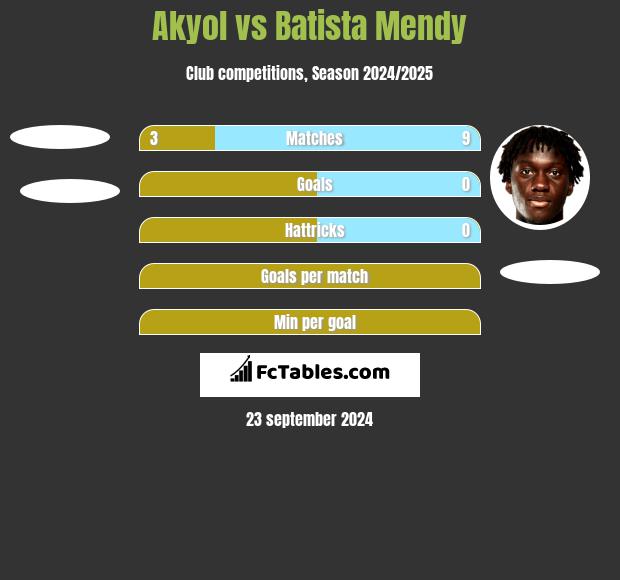 Akyol vs Batista Mendy h2h player stats