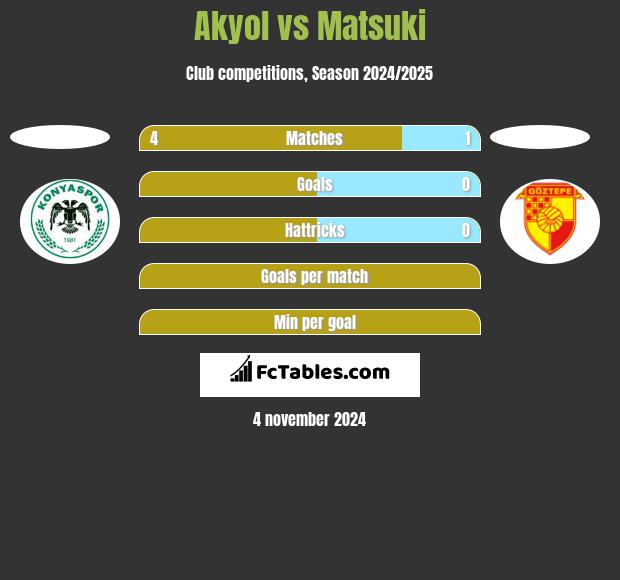 Akyol vs Matsuki h2h player stats