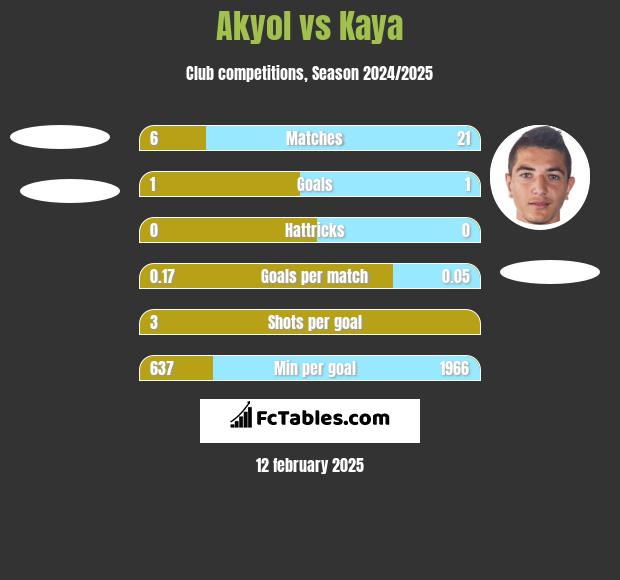 Akyol vs Kaya h2h player stats