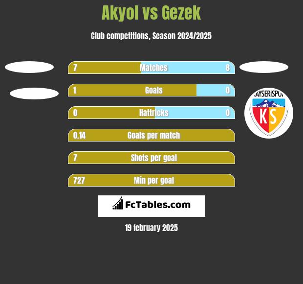 Akyol vs Gezek h2h player stats