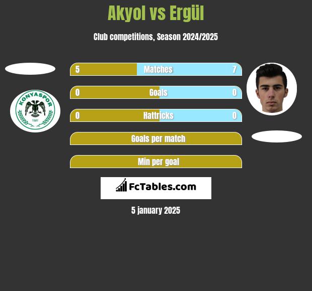 Akyol vs Ergül h2h player stats