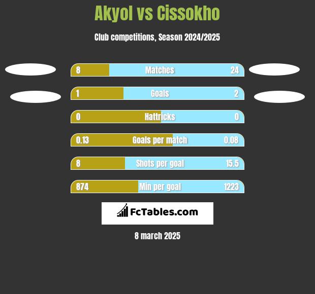 Akyol vs Cissokho h2h player stats