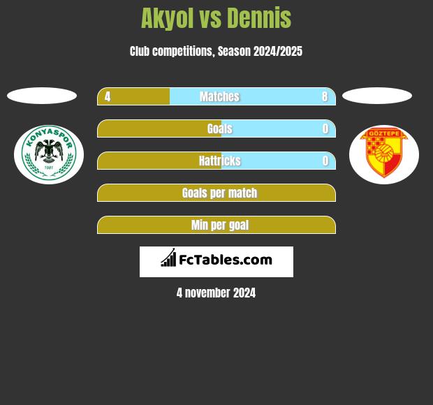 Akyol vs Dennis h2h player stats