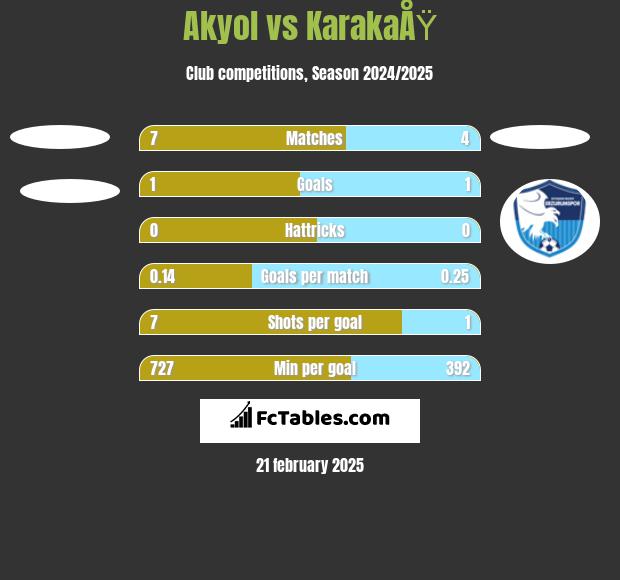 Akyol vs KarakaÅŸ h2h player stats