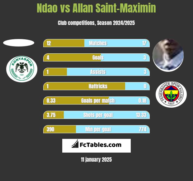 Ndao vs Allan Saint-Maximin h2h player stats