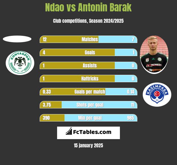 Ndao vs Antonin Barak h2h player stats