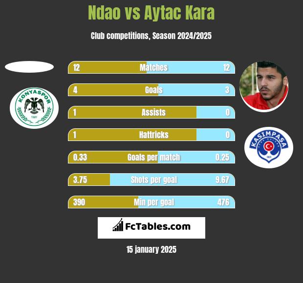 Ndao vs Aytac Kara h2h player stats