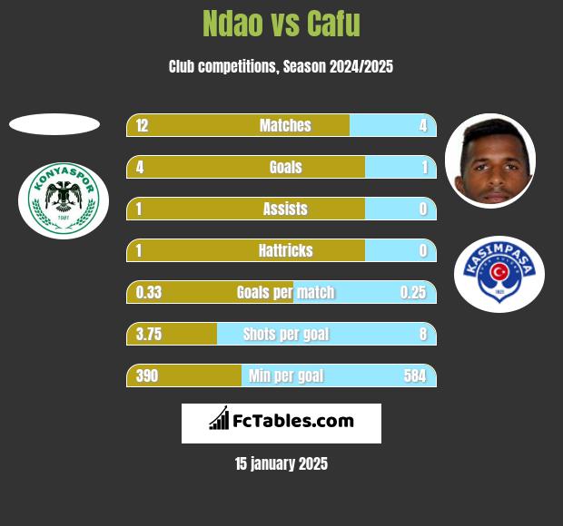 Ndao vs Cafu h2h player stats