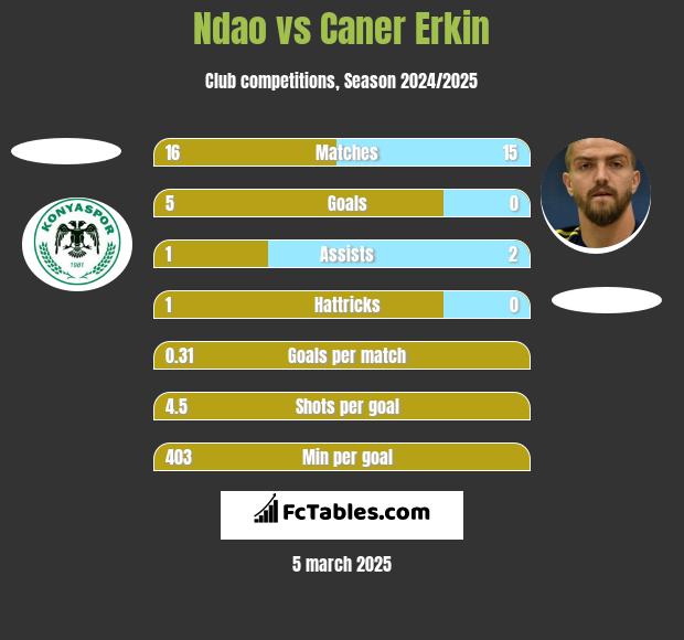 Ndao vs Caner Erkin h2h player stats