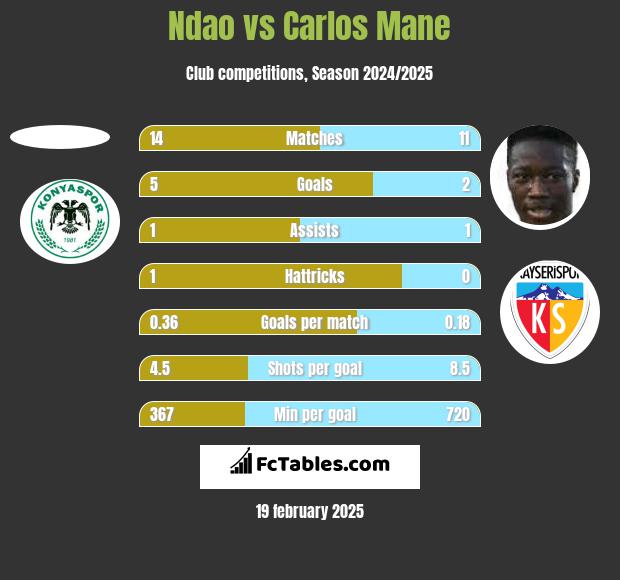 Ndao vs Carlos Mane h2h player stats