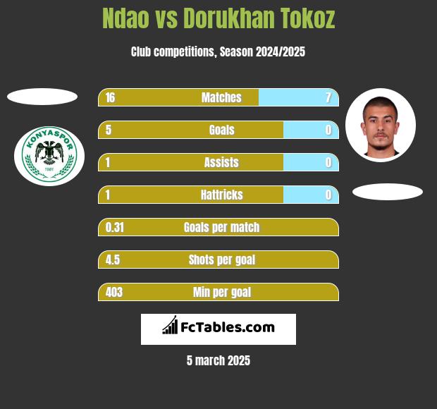 Ndao vs Dorukhan Tokoz h2h player stats