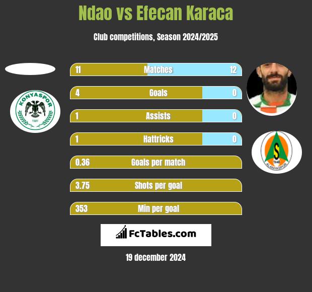 Ndao vs Efecan Karaca h2h player stats