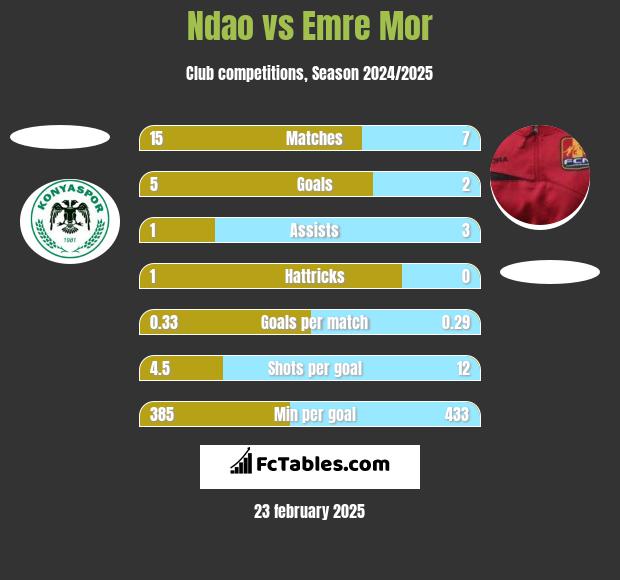 Ndao vs Emre Mor h2h player stats