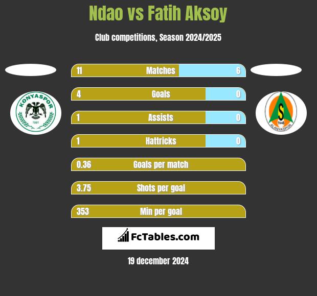 Ndao vs Fatih Aksoy h2h player stats