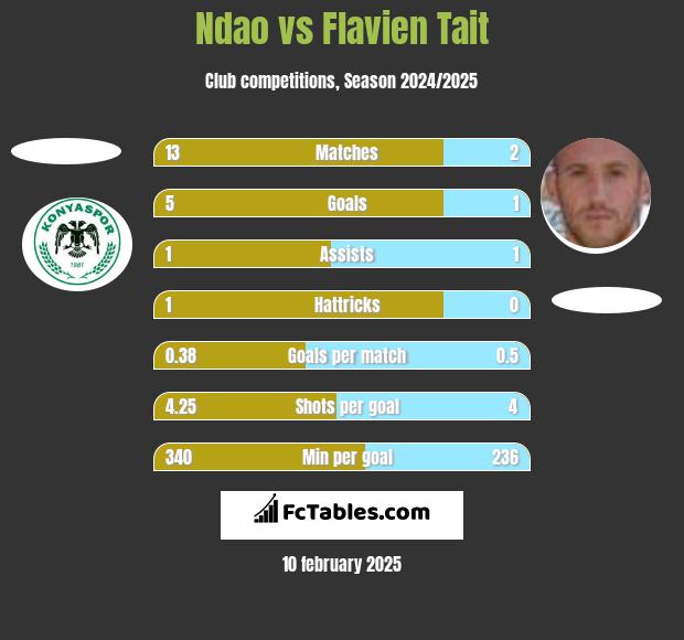 Ndao vs Flavien Tait h2h player stats