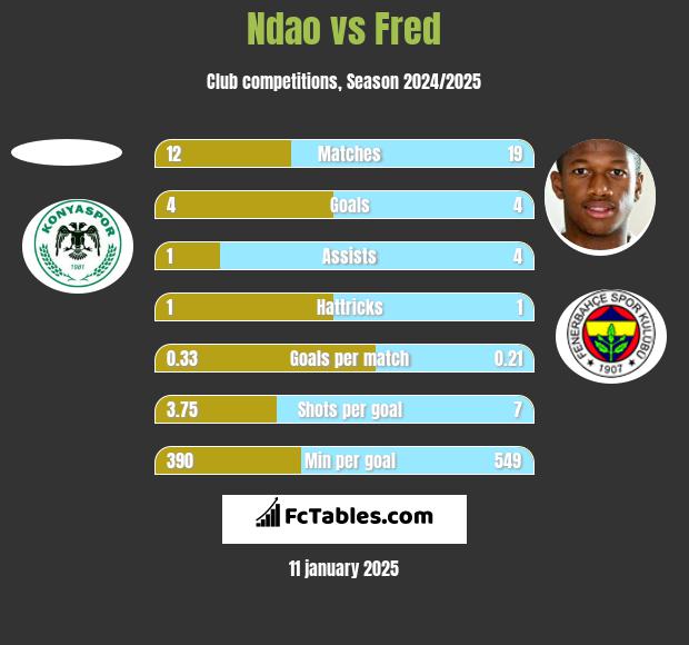 Ndao vs Fred h2h player stats