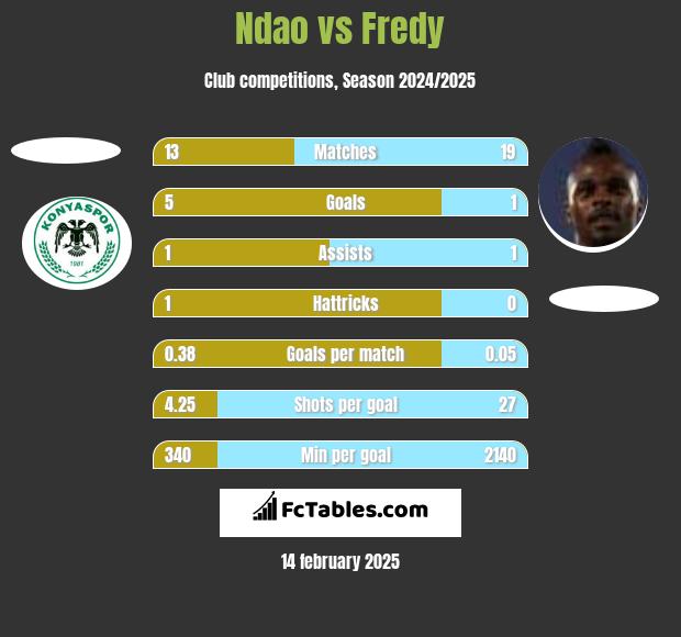 Ndao vs Fredy h2h player stats