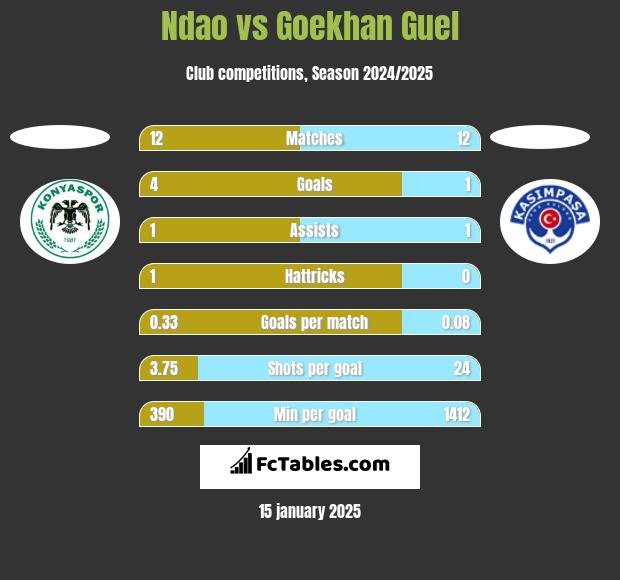 Ndao vs Goekhan Guel h2h player stats