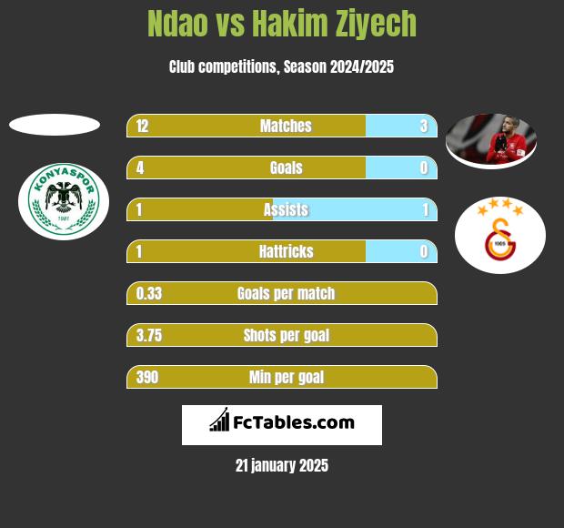 Ndao vs Hakim Ziyech h2h player stats