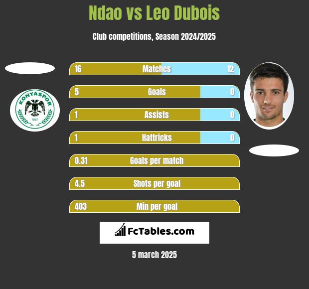 Ndao vs Leo Dubois h2h player stats