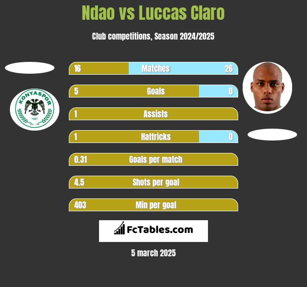 Ndao vs Luccas Claro h2h player stats