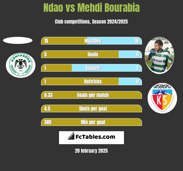 Ndao vs Mehdi Bourabia h2h player stats