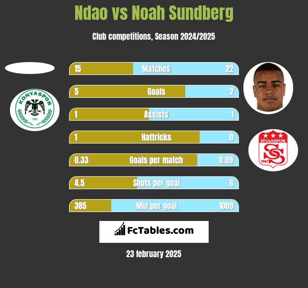 Ndao vs Noah Sundberg h2h player stats