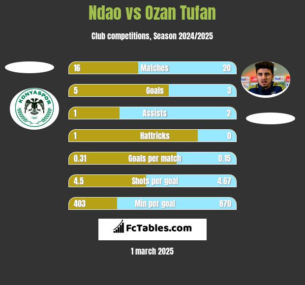 Ndao vs Ozan Tufan h2h player stats