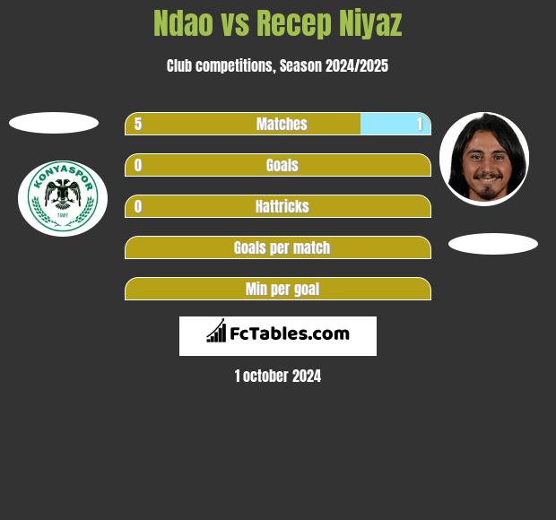 Ndao vs Recep Niyaz h2h player stats