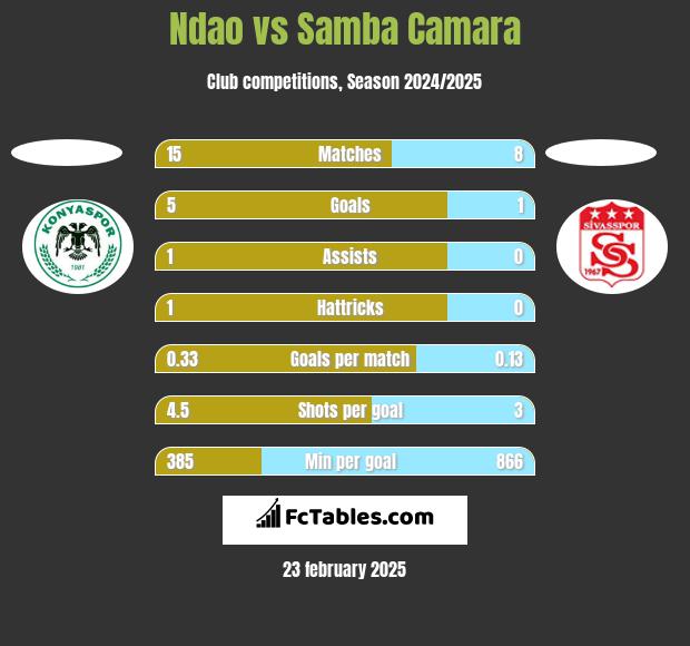 Ndao vs Samba Camara h2h player stats