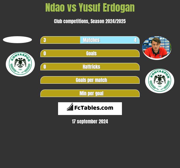 Ndao vs Yusuf Erdogan h2h player stats