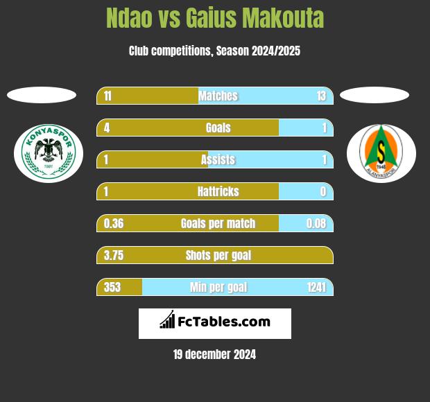 Ndao vs Gaius Makouta h2h player stats